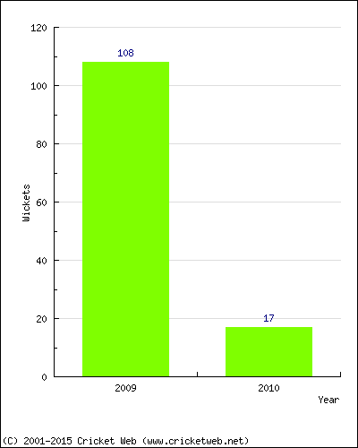 Runs by Year