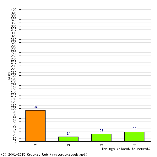 Batting Recent Scores