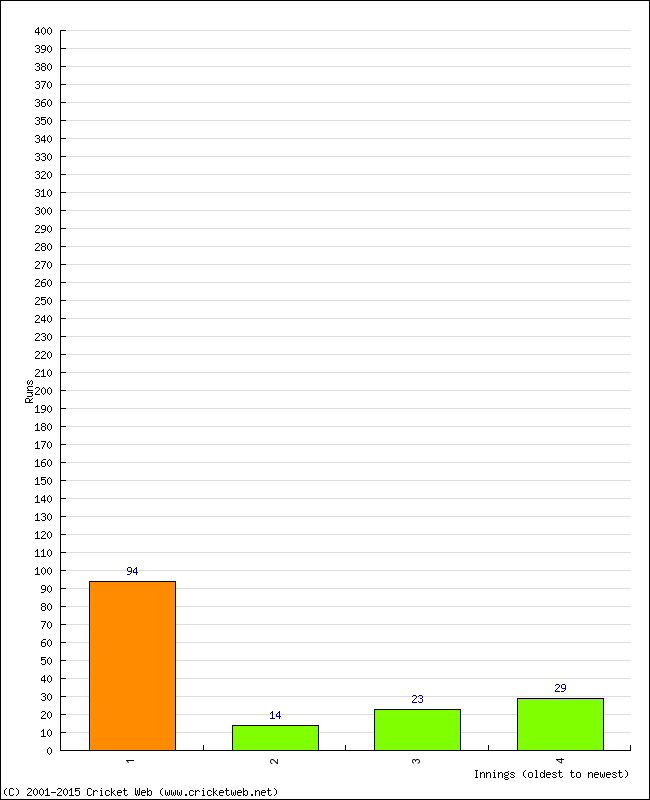 Batting Performance Innings by Innings - Home