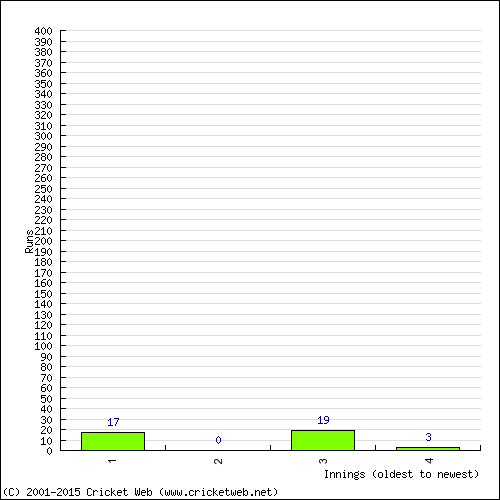 Batting Recent Scores