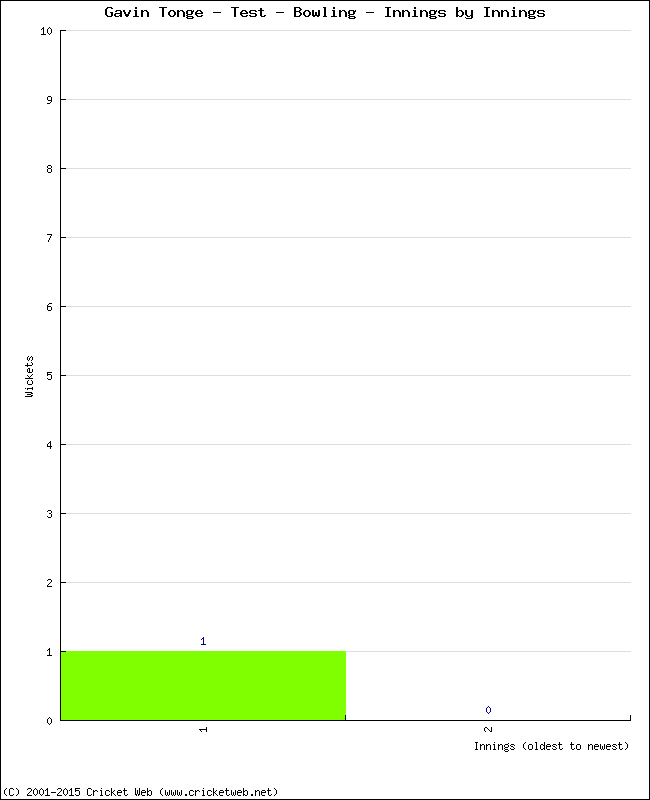 Bowling Performance Innings by Innings