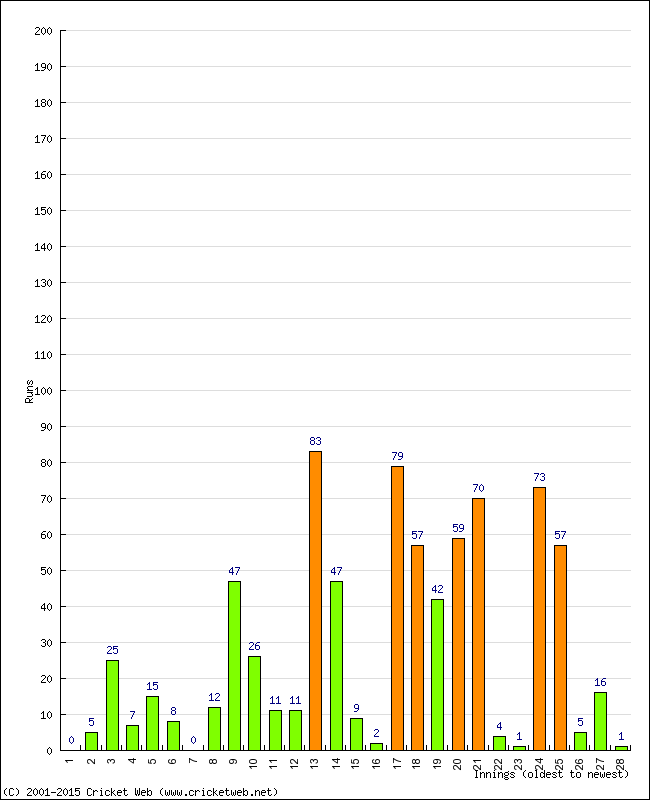 Batting Performance Innings by Innings