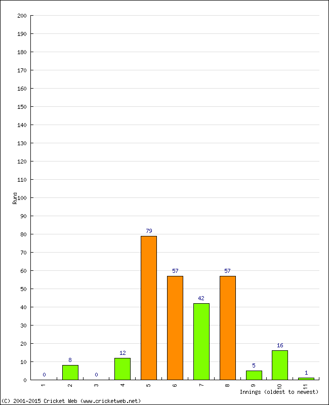 Batting Performance Innings by Innings - Home