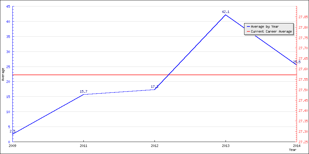 Batting Average by Year