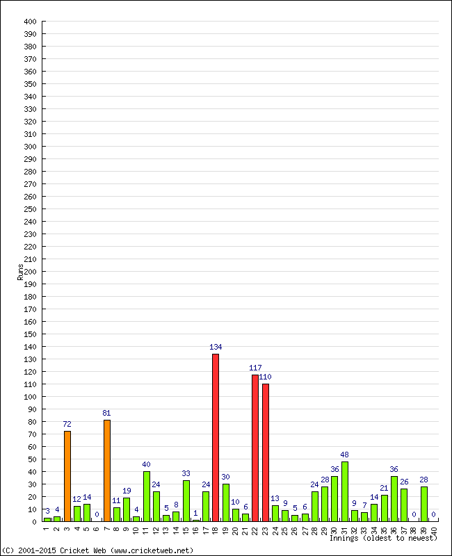 Batting Performance Innings by Innings