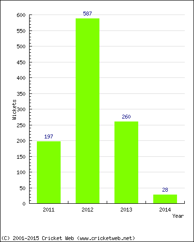 Runs by Year