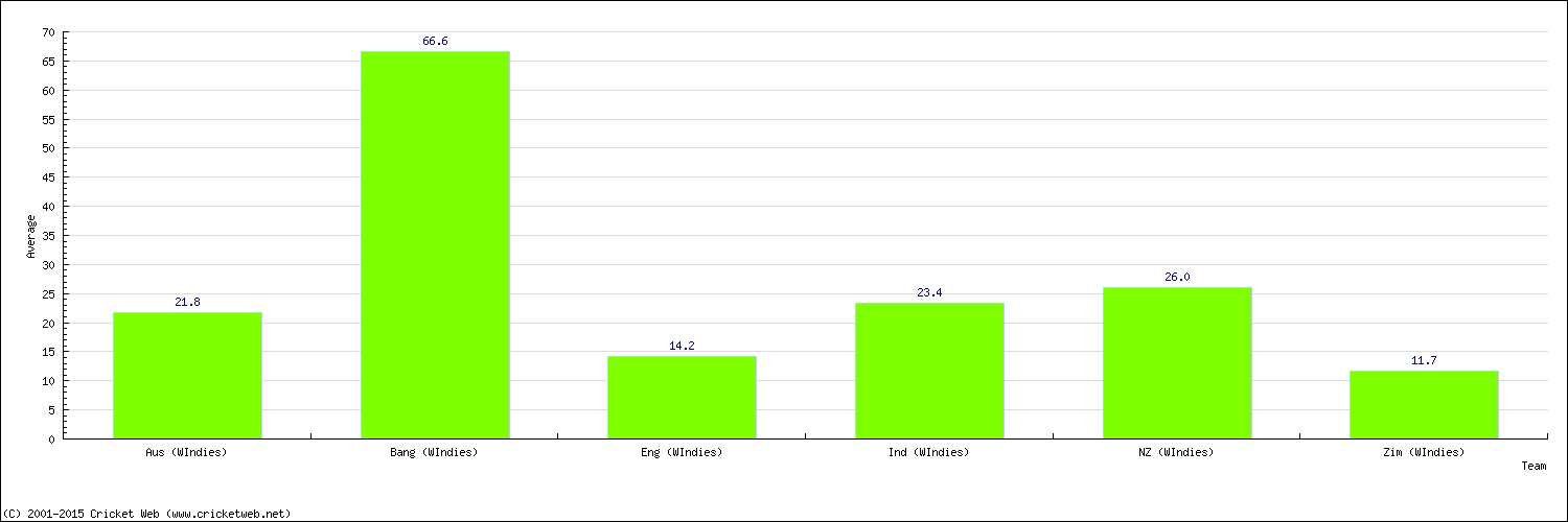 Batting Average by Country