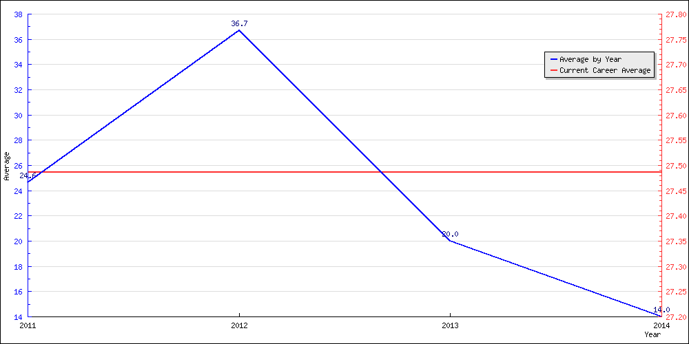 Batting Average by Year