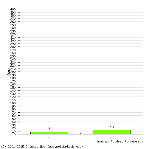 Batting Recent Scores