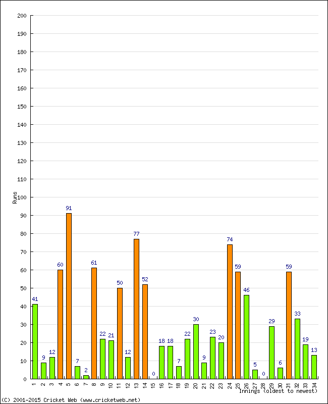 Batting Performance Innings by Innings - Home