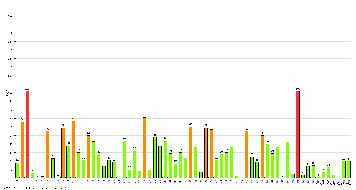Batting Performance Innings by Innings - Away