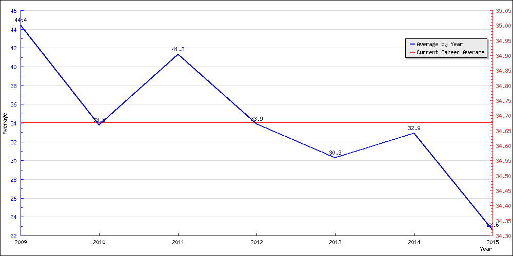 Batting Average by Year