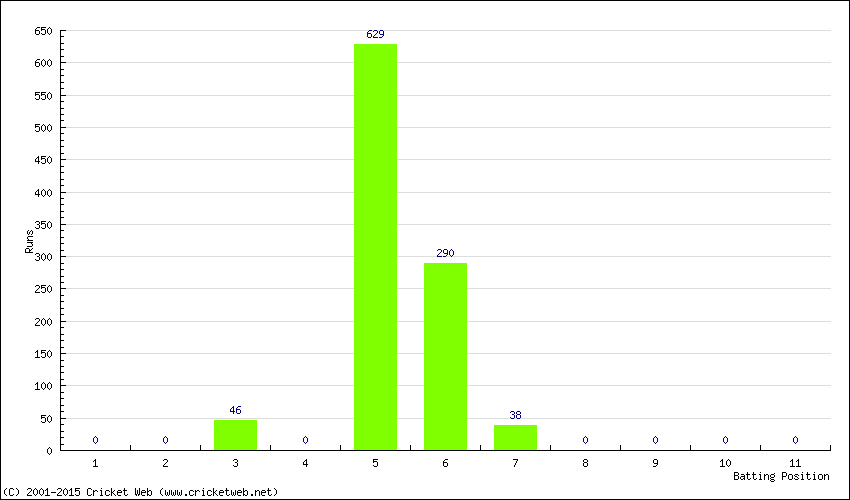 Runs by Batting Position