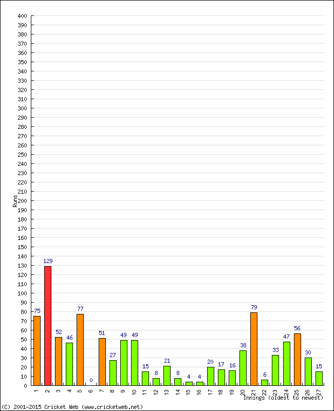 Batting Performance Innings by Innings - Away