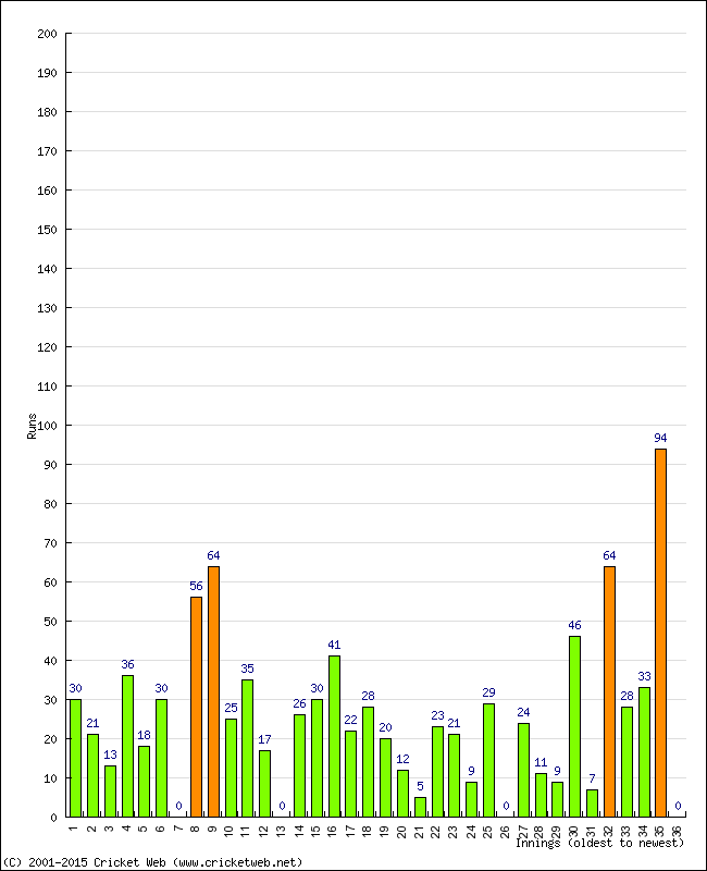 Batting Performance Innings by Innings - Away