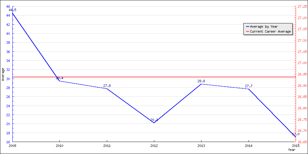 Batting Average by Year