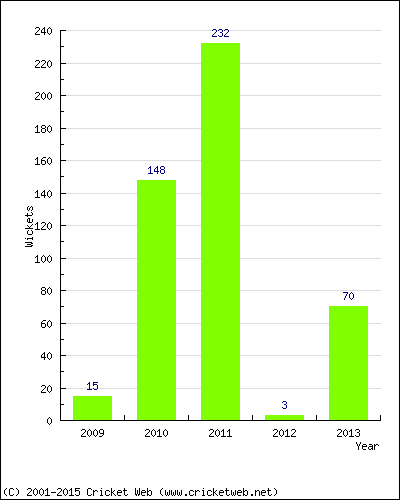 Runs by Year