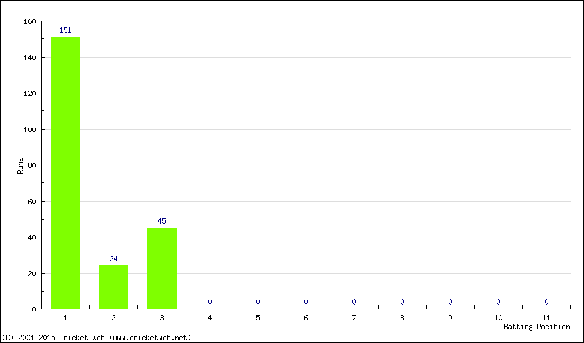 Runs by Batting Position