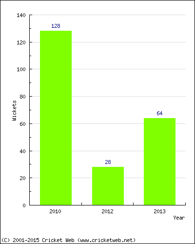 Runs by Year