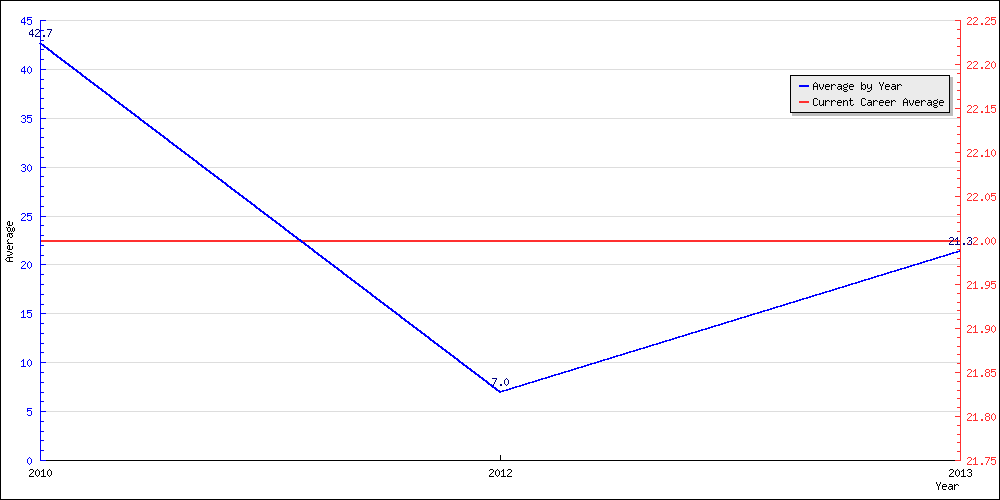 Batting Average by Year