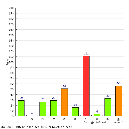 Batting Recent Scores