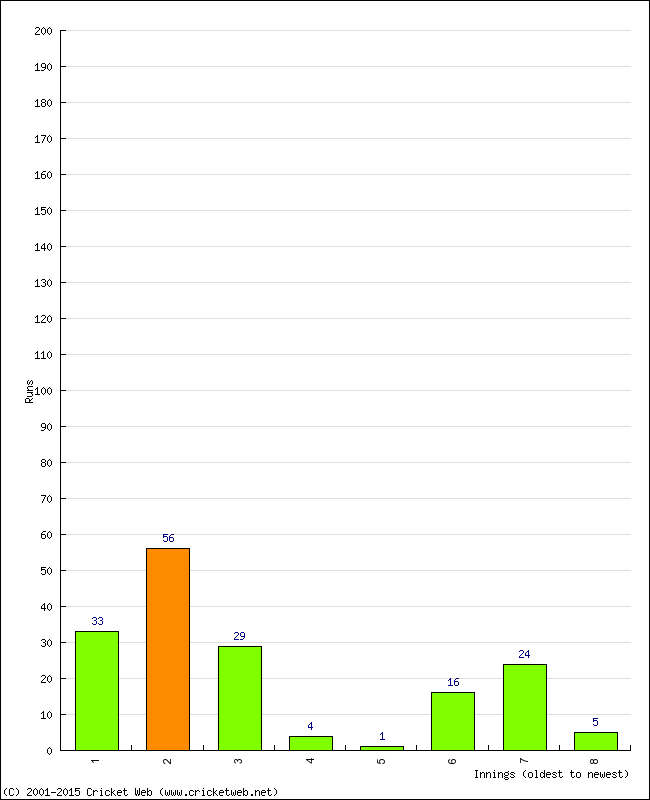 Batting Performance Innings by Innings - Home