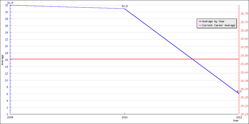 Batting Average by Year