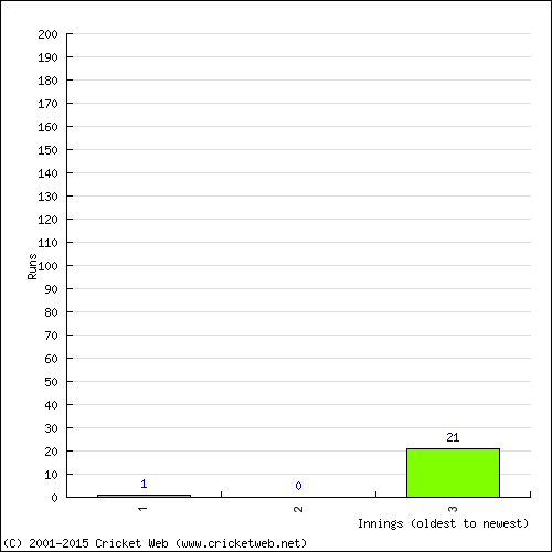 Batting Recent Scores