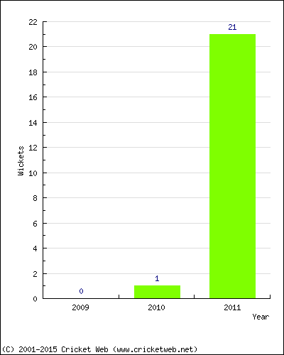 Runs by Year