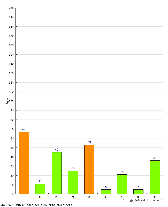 Batting Performance Innings by Innings