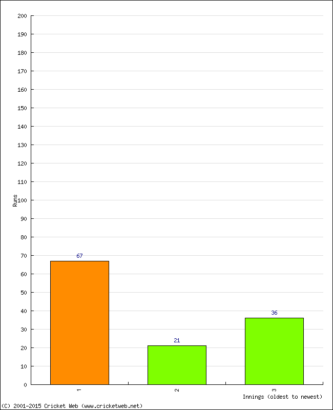 Batting Performance Innings by Innings - Away