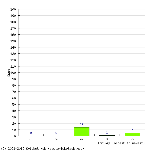 Batting Recent Scores