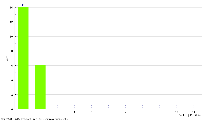 Runs by Batting Position