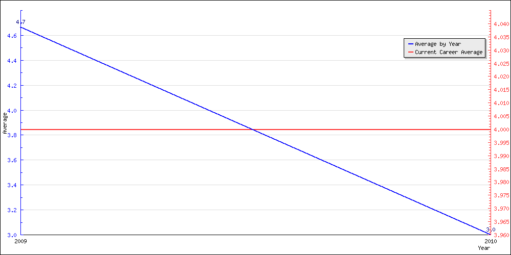 Batting Average by Year