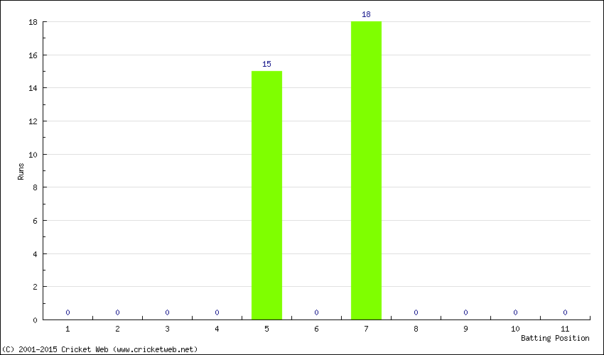 Runs by Batting Position