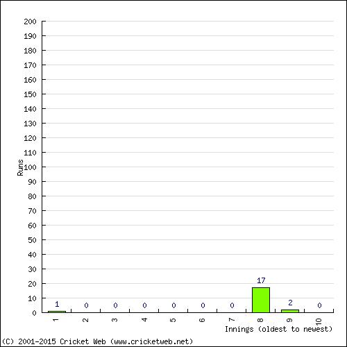 Batting Recent Scores