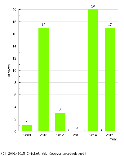 Runs by Year