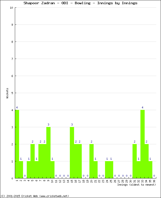 Bowling Performance Innings by Innings