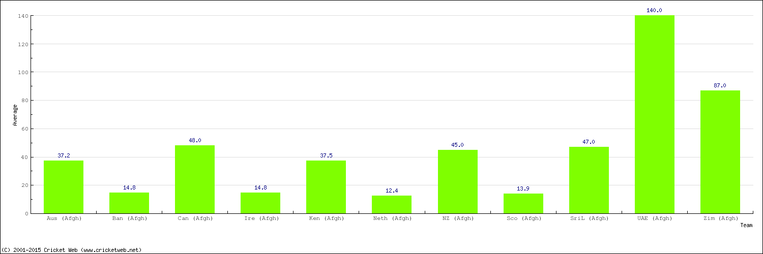 Bowling Average by Country