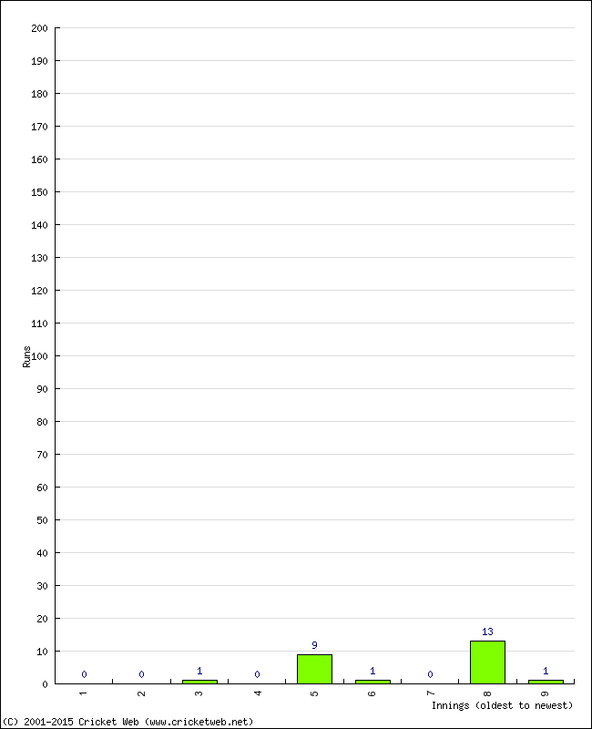 Batting Performance Innings by Innings