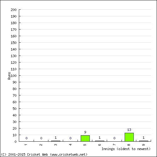 Batting Recent Scores