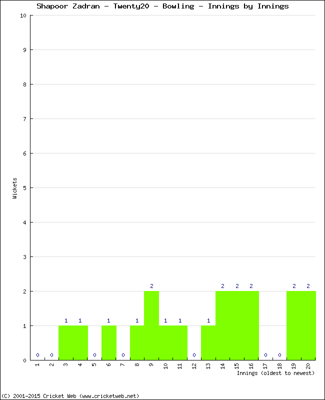 Bowling Performance Innings by Innings