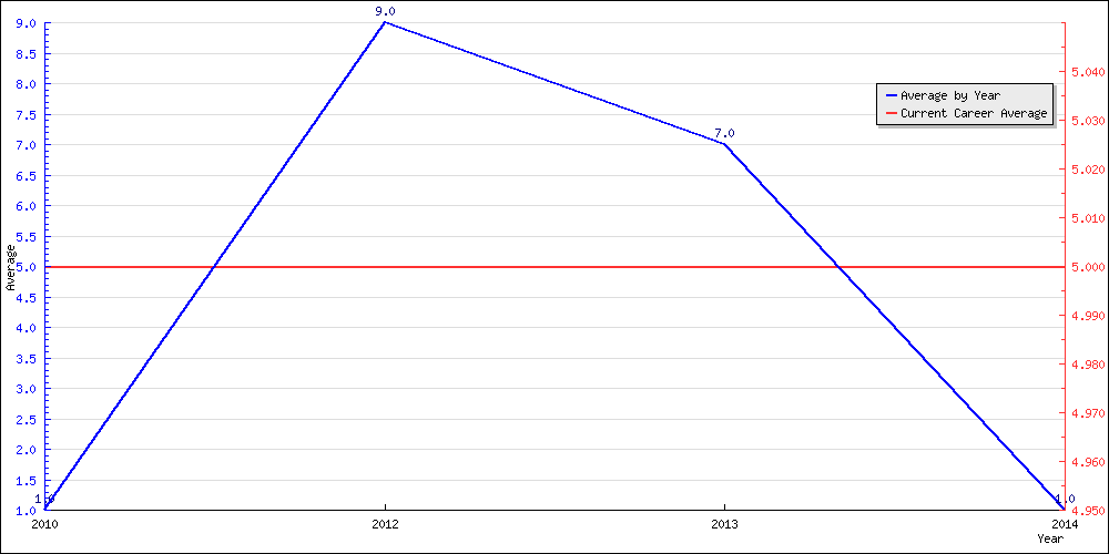 Batting Average by Year