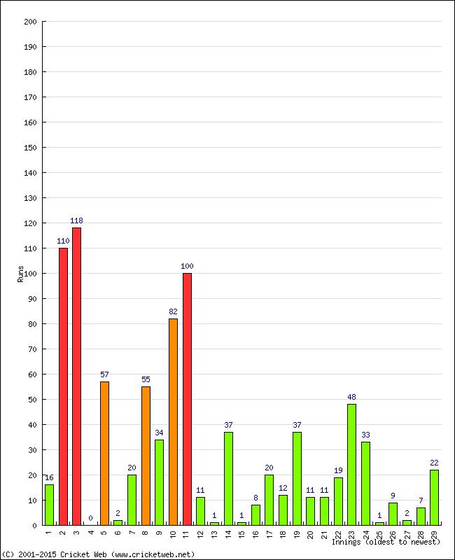 Batting Performance Innings by Innings