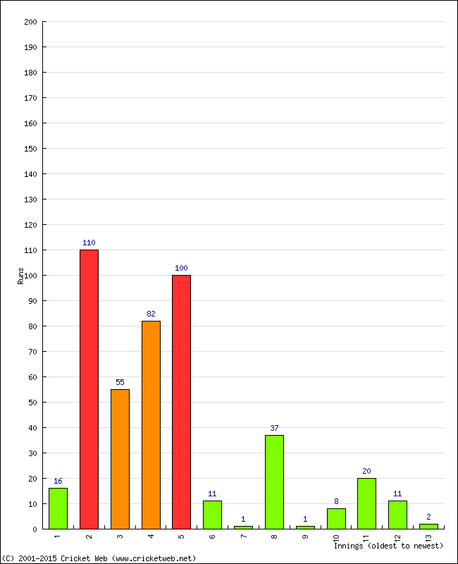 Batting Performance Innings by Innings - Away