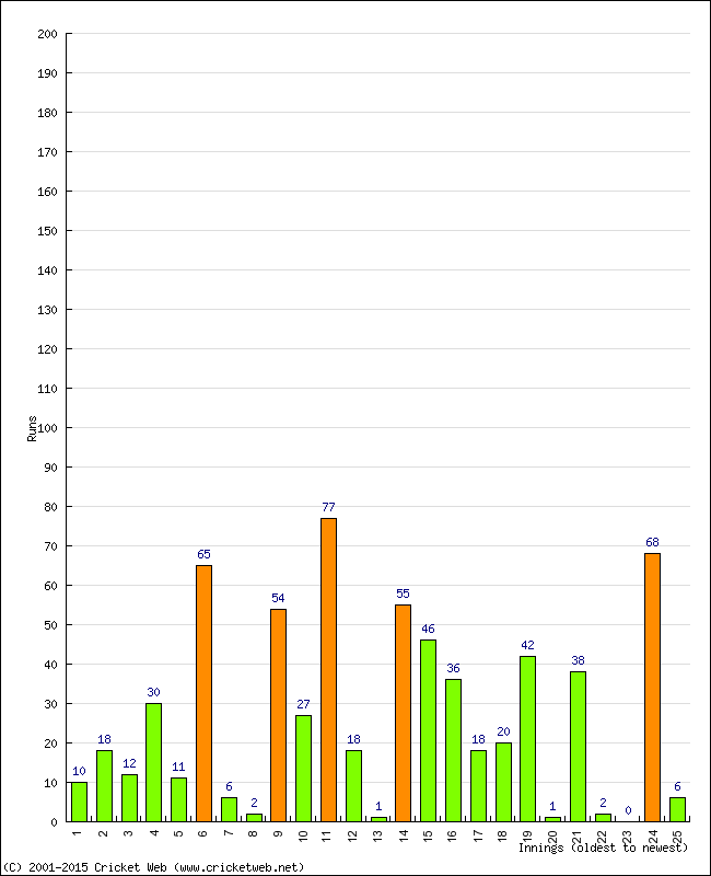 Batting Performance Innings by Innings