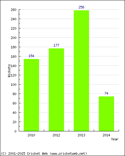 Runs by Year