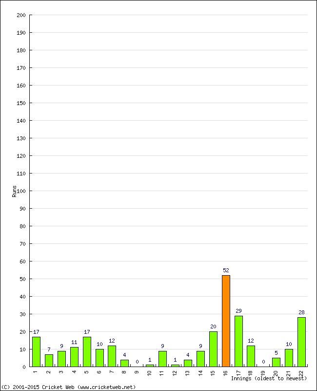 Batting Performance Innings by Innings