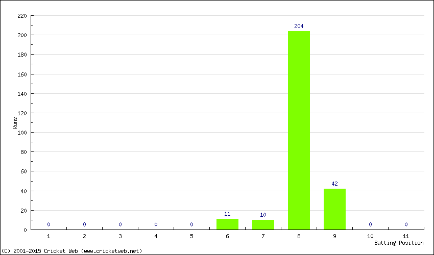 Runs by Batting Position