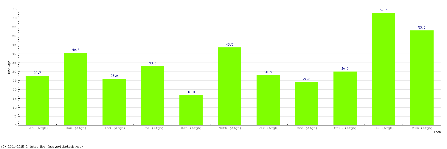 Bowling Average by Country